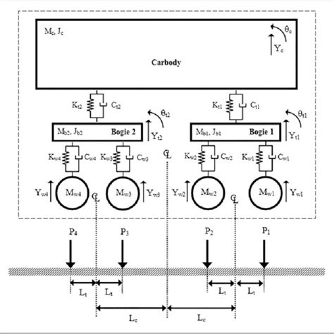 Railway vehicle model. | Download Scientific Diagram