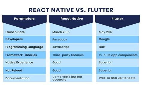 Flutter Vs React Native Which One Is Better For Fireart