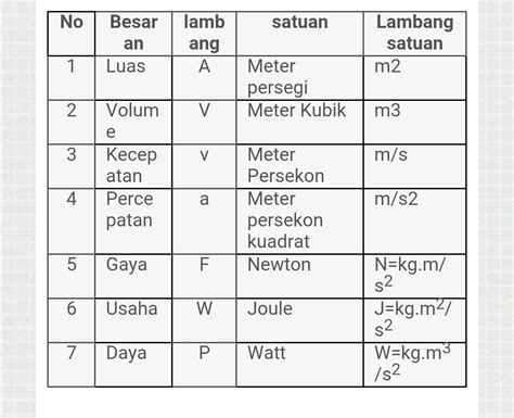 Besaran Turunan Dan Dimensinya Yang Lengkap Metode Belajar Terbaru