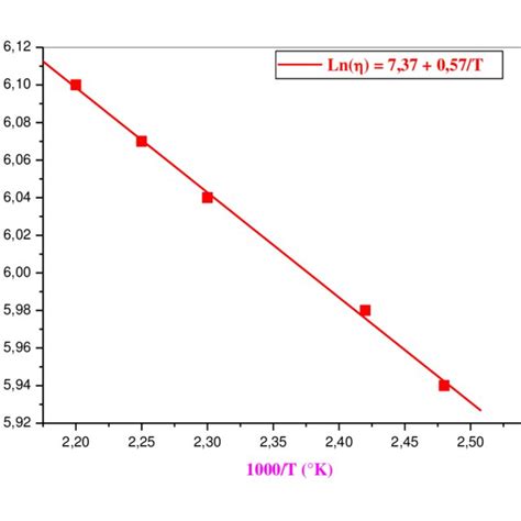 Variation Of Ln In View Of The Inverse Of The Temperature