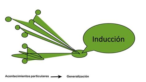 Método Inductivo Qué Es Pasos Características Tipos Ejemplos