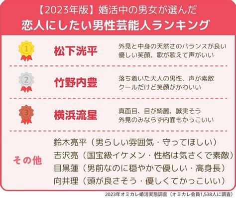 婚活女性が選ぶ恋人にしたい芸能人ランキング！ 2位「竹野内豊」を抑えた1位は？【2023年】 2 2 All About ニュース