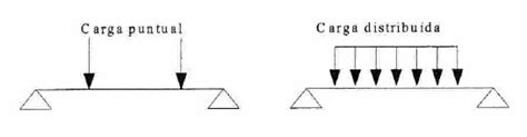 Esfuerzos Mecanicos Tipos De Cargas