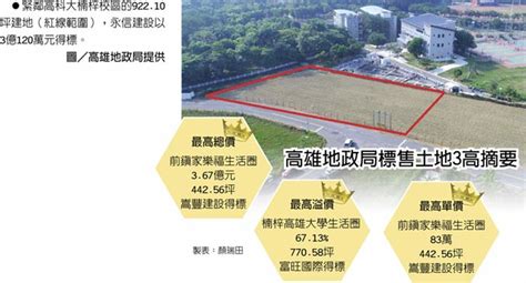 多方爭搶 高雄土地投標創新高 產業．科技 工商時報