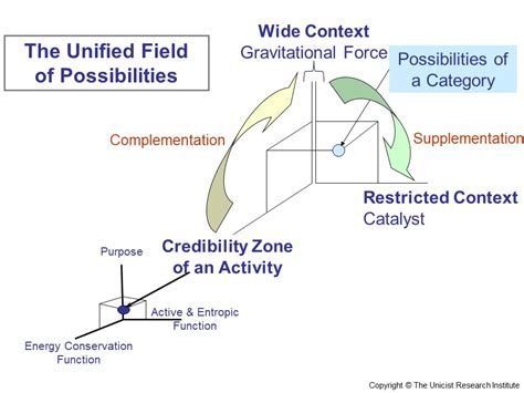 The Unified Field Method Unicist Conceptual Engineering