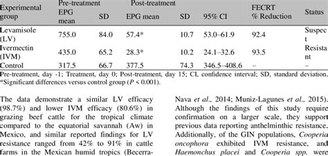 Means ± Sd Of Eggs Per Gram Of Feces Epg Reduction Percentages Of