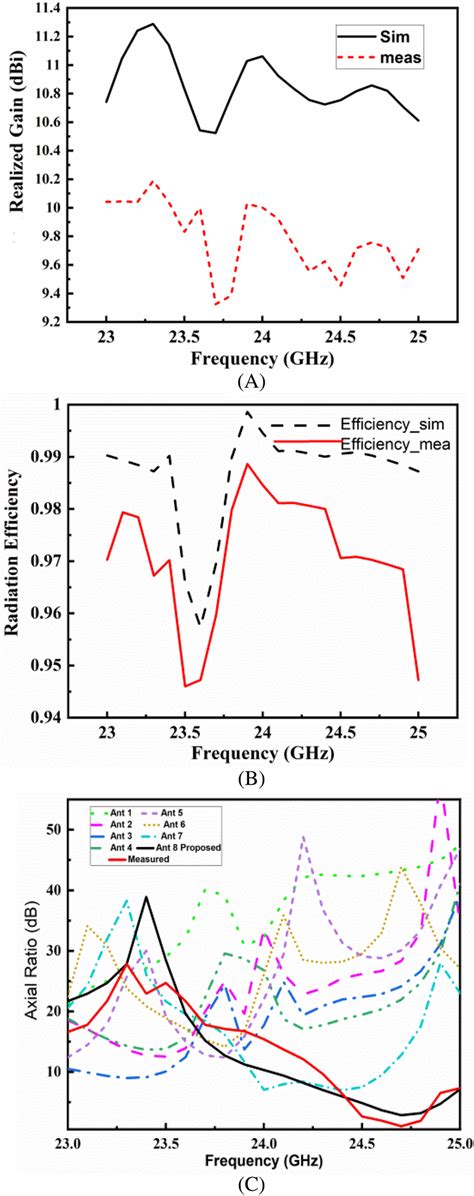 Proposed Antenna Simulated And Measured Results A Realized Gain B