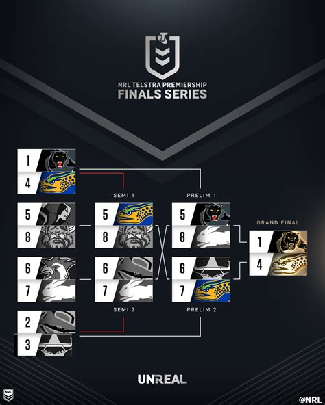 NRL on Twitter: "Just two teams remain... 🏆 #NRLFinals #NRLGF https://t.co/HIaBw2Is4B" / Twitter