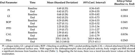 Intragroup Differences For Clinical Periodontal Parameters From