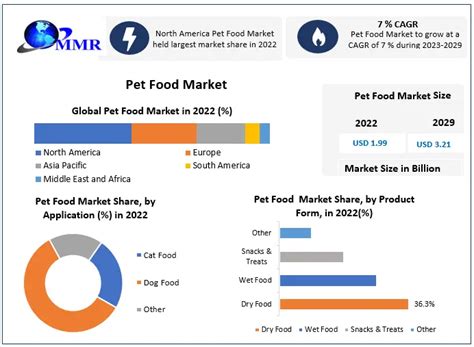 Pet Food Market Industry Analysis And Forecast 2023 2029