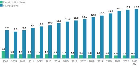 Release: 529 Plan Program Statistics, June 2023 | Investment Company ...