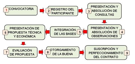 AdministraciÓn Moderna Fases Del Procedimiento De Contratación