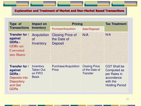 Ppt New Regime Of Capital Gain Tax Cgt Powerpoint Presentation Free