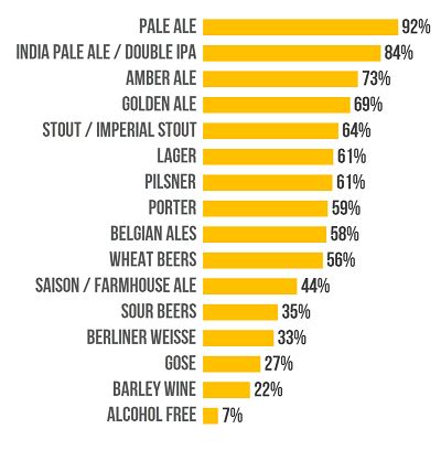 Most Consumed Beer Styles in Australia - Beer Cartel