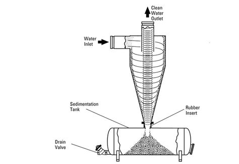 DIX Hydro Cyclone Separation System