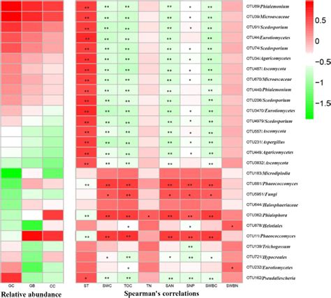 The Heat Map Depicts The Relative Abundances Of Otus Selected By Random