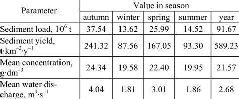 Seasonal Suspended Sediment Load Variation In The Mellegue Basin