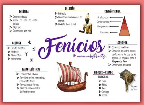 O Que Significa Fenício - FENÍCIOS | Fenicios, Notas de estudo, Mapas mentais