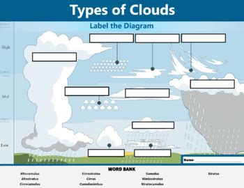 Types of Clouds Science Diagram Worksheet and Handout by Learning Pyramid