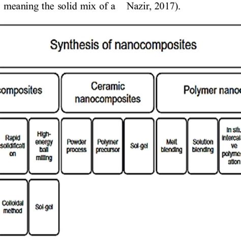 Nano-composite fabrication techniques 2.3.1 Polymer matrix ...