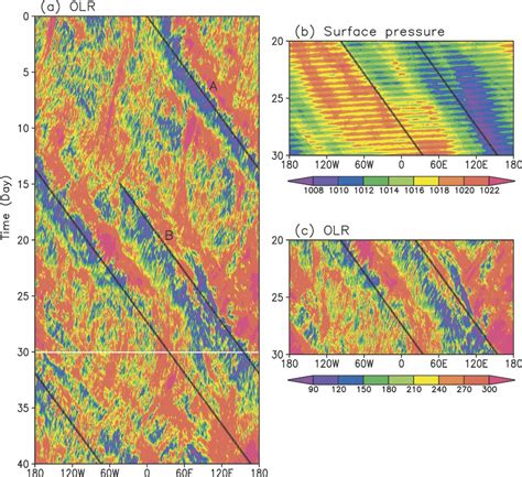 Hovmöller diagram of a OLR W m 2 in the 7 km run b surface