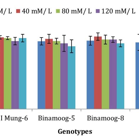 Pdf Effect Of Salinity Nacl On Germination And Seedling Growth Of