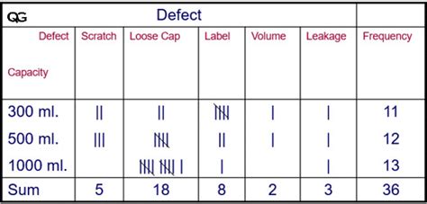 Seven Quality Tools – Check Sheet | Quality Gurus