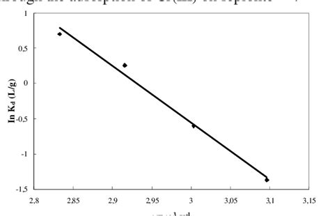 Plot Of Ln Kd Versus T For The Estimating Of Thermodynamic Parameters