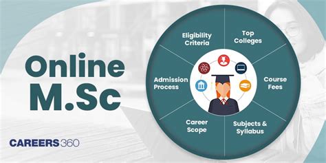 Online M.Sc: Eligibility, Admission, Top Colleges, Fees, Syllabus ...