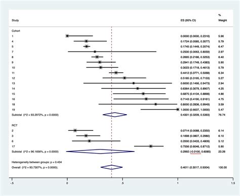 Ci For Proportional Meta Analysis To Be Outside The Range