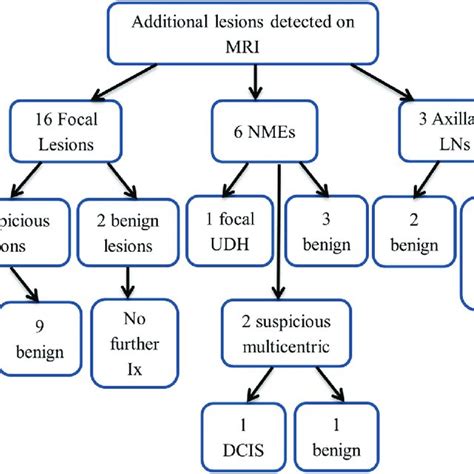 Additional Lesions Detected On Mri Nme Non Mass Enhancement Lns