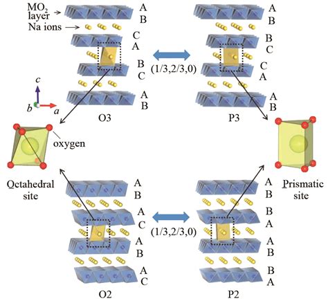 钠离子电池层状氧化物正极：层间滑移，相变与性能51cto博客层状氧化物正极材料