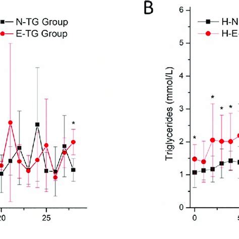 A: Changing trend of serum TG level in N-TG and E-TG group after ...