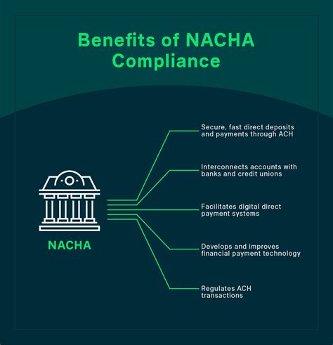 What Is Nacha: Background, Operating Rules, and Impact on You