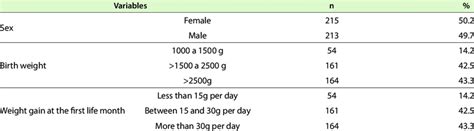 Distribution Of Sex Birth Weight And Daily Weight Gain Frequencies In