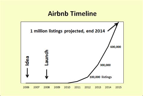 Airbnb Business Model StudiousGuy