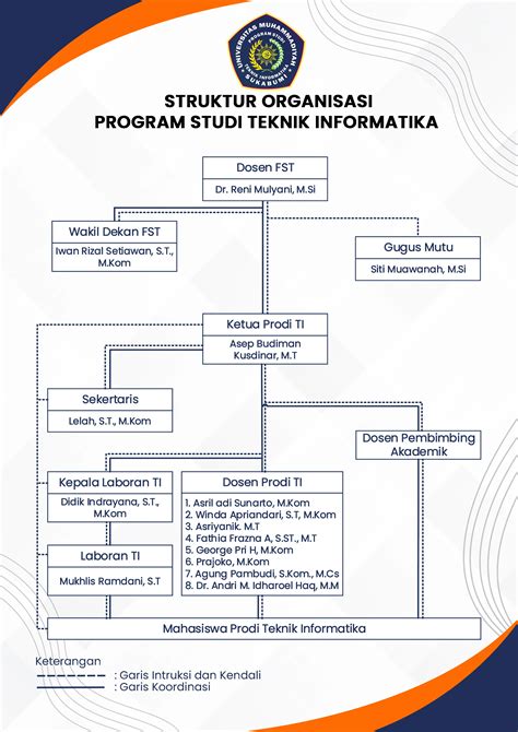 Struktur Organisasi Program Studi Teknik Informatika Universitas