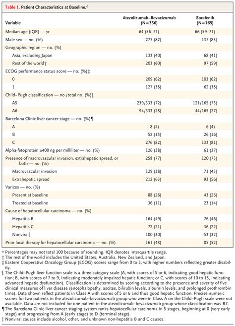 Atezolizumab Plus Bevacizumab In Unresectable Hepatocellular Carcinoma