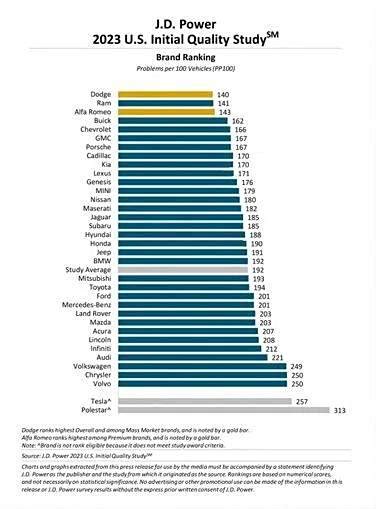 文章J D Power2023新车质量排名出炉大众沃尔沃垫底 车家号 汽车之家