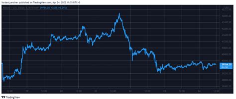 Bitcoin Sentiment Returns To Extreme Fear Struggling Below K