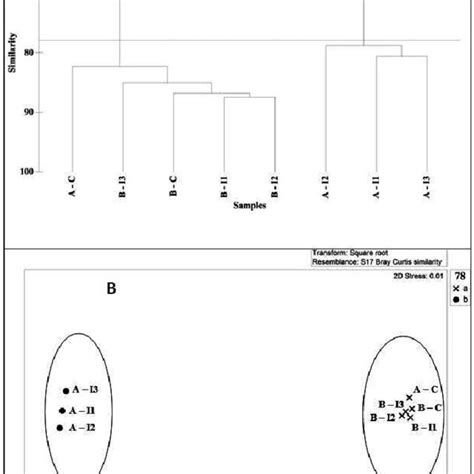 A Dendrogram And B Two Dimensional Mds Ordination Clustering Of