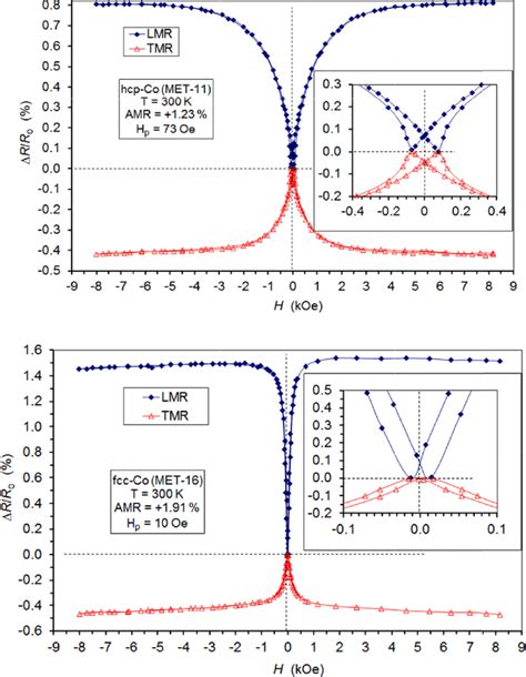 Longitudinal Lmr And Transverse Tmr Magnetoresistance Curves For Download Scientific