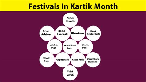 Kartika Month Complete List Of Vrats And Festivals In The Month