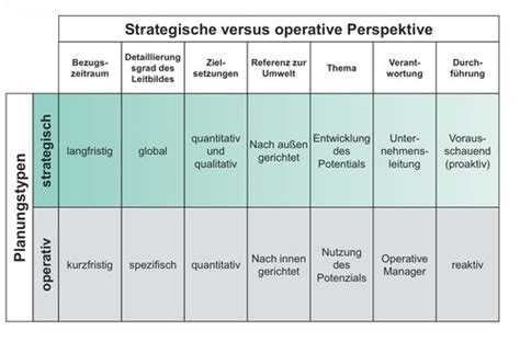 Strategisches Management Flashcards Quizlet