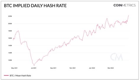 En nuevos máximos históricos el hash rate de Bitcoin y la dificultad de