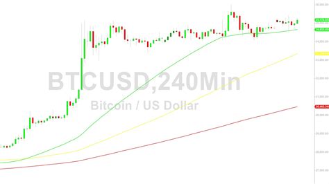 Bitcoin Btc Price Analysis Higher Lows Add To Bullish Bias