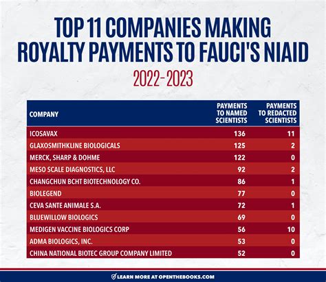 BREAKING: Big Pharma Paid $690 Million To Fauci’s Agency Through Secret