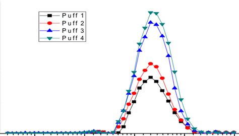 Mainstream Cigarette Smoke Particle Size Distribution For Initial Four