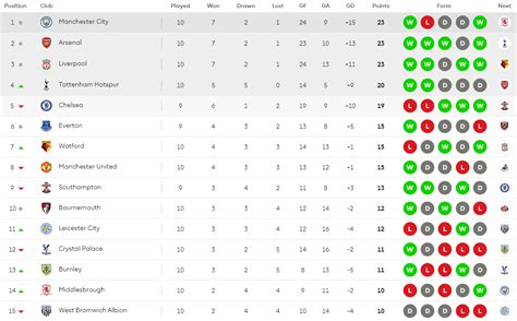 Tabla De Posiciones Premier League 2024 Heida Kristan