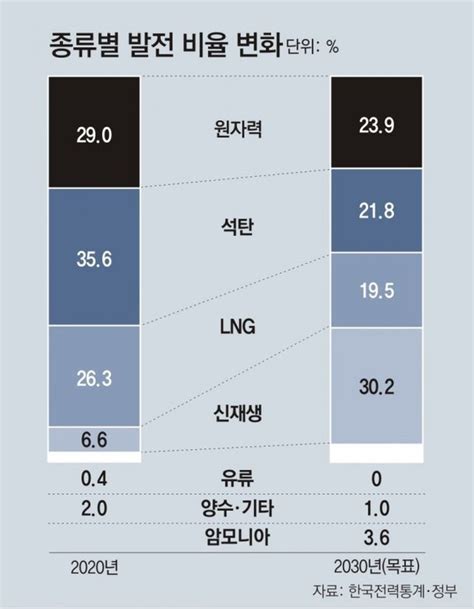 재생에너지 비율 30로 확대매년 2씩 전기료 인상 우려 네이트 뉴스